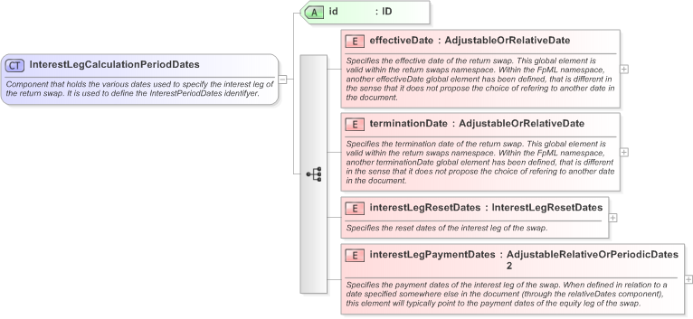 XSD Diagram of InterestLegCalculationPeriodDates in schema fpml-eq-shared-5-9_xsd (Financial products Markup Language (FpML®) - Confirmation)