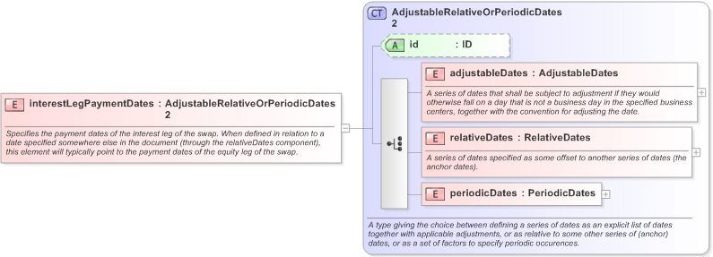 XSD Diagram of interestLegPaymentDates in schema fpml-eq-shared-5-9_xsd (Financial products Markup Language (FpML®) - Confirmation)