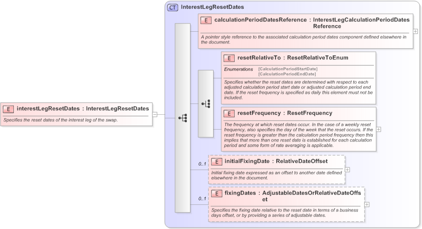 XSD Diagram of interestLegResetDates in schema fpml-eq-shared-5-9_xsd (Financial products Markup Language (FpML®) - Confirmation)