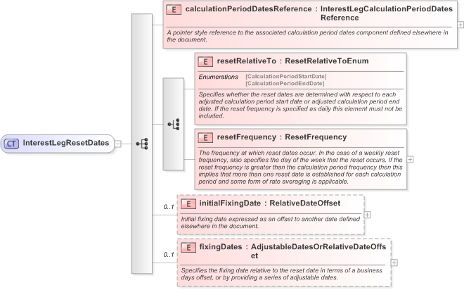 XSD Diagram of InterestLegResetDates in schema fpml-eq-shared-5-9_xsd (Financial products Markup Language (FpML®) - Confirmation)