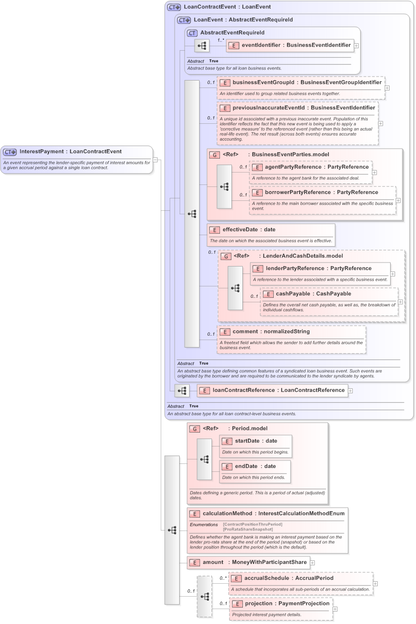 XSD Diagram of InterestPayment in schema fpml-loan-5-9_xsd (Financial products Markup Language (FpML®) - Confirmation)