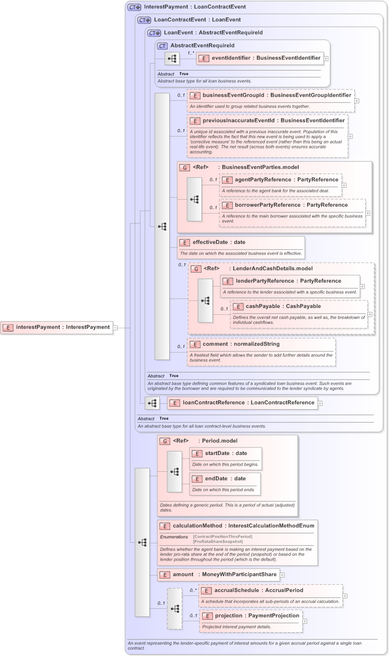 XSD Diagram of interestPayment in schema fpml-loan-5-9_xsd (Financial products Markup Language (FpML®) - Confirmation)
