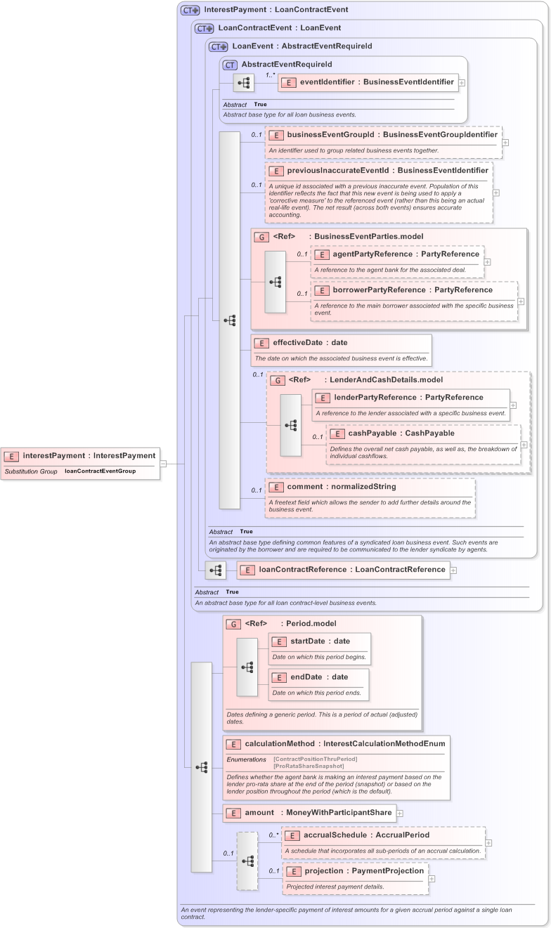 XSD Diagram of interestPayment in schema fpml-loan-5-9_xsd (Financial products Markup Language (FpML®) - Confirmation)