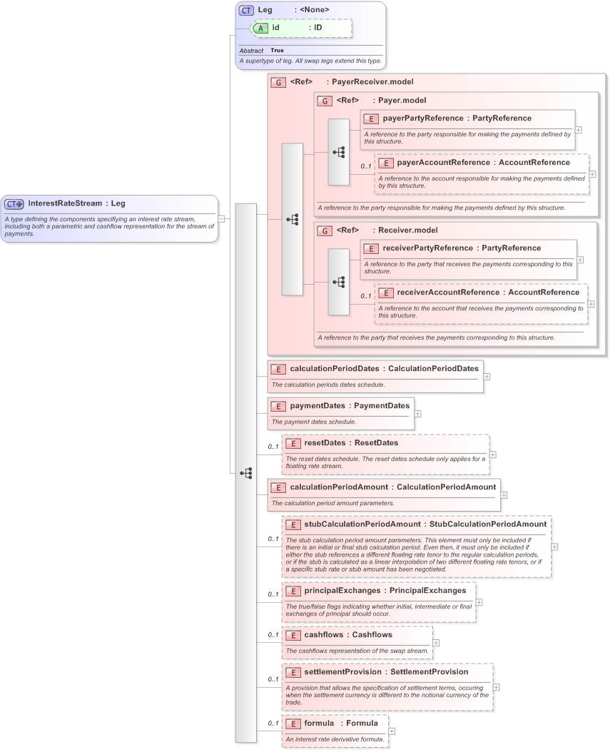 XSD Diagram of InterestRateStream in schema fpml-ird-5-9_xsd (Financial products Markup Language (FpML®) - Confirmation)