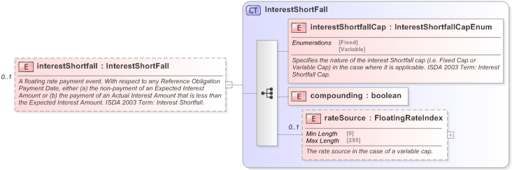 XSD Diagram of interestShortfall in schema fpml-cd-5-9_xsd (Financial products Markup Language (FpML®) - Confirmation)