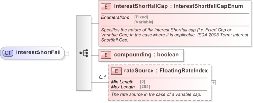 XSD Diagram of InterestShortFall in schema fpml-cd-5-9_xsd (Financial products Markup Language (FpML®) - Confirmation)