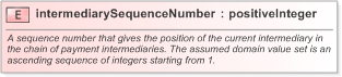 XSD Diagram of intermediarySequenceNumber in schema fpml-shared-5-9_xsd (Financial products Markup Language (FpML®) - Confirmation)