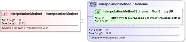 XSD Diagram of interpolationMethod in schema fpml-eq-shared-5-9_xsd (Financial products Markup Language (FpML®) - Confirmation)