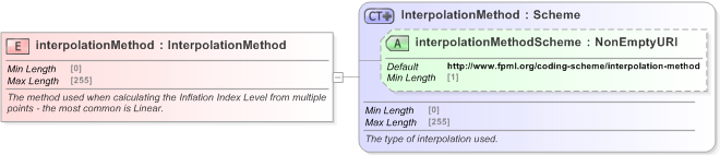 XSD Diagram of interpolationMethod in schema fpml-ird-5-9_xsd (Financial products Markup Language (FpML®) - Confirmation)