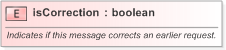 XSD Diagram of isCorrection in schema fpml-msg-5-9_xsd (Financial products Markup Language (FpML®) - Confirmation)