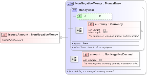 XSD Diagram of issuedAmount in schema fpml-loan-5-9_xsd (Financial products Markup Language (FpML®) - Confirmation)