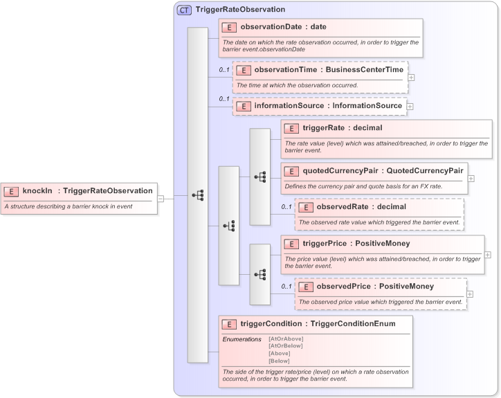 XSD Diagram of knockIn in schema fpml-business-events-5-9_xsd (Financial products Markup Language (FpML®) - Confirmation)
