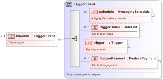 XSD Diagram of knockIn in schema fpml-option-shared-5-9_xsd (Financial products Markup Language (FpML®) - Confirmation)