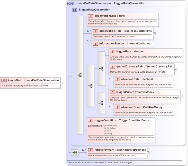XSD Diagram of knockOut in schema fpml-business-events-5-9_xsd (Financial products Markup Language (FpML®) - Confirmation)