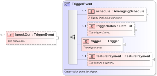 XSD Diagram of knockOut in schema fpml-option-shared-5-9_xsd (Financial products Markup Language (FpML®) - Confirmation)
