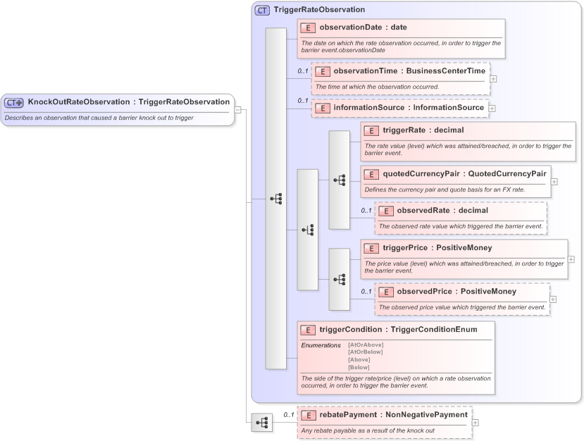 XSD Diagram of KnockOutRateObservation in schema fpml-business-events-5-9_xsd (Financial products Markup Language (FpML®) - Confirmation)