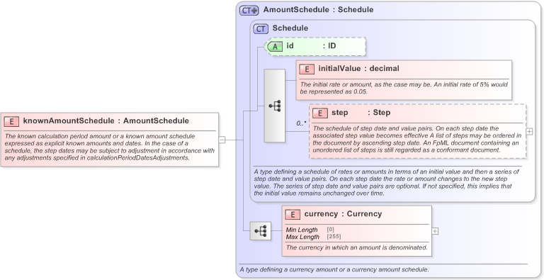 XSD Diagram of knownAmountSchedule in schema fpml-ird-5-9_xsd (Financial products Markup Language (FpML®) - Confirmation)