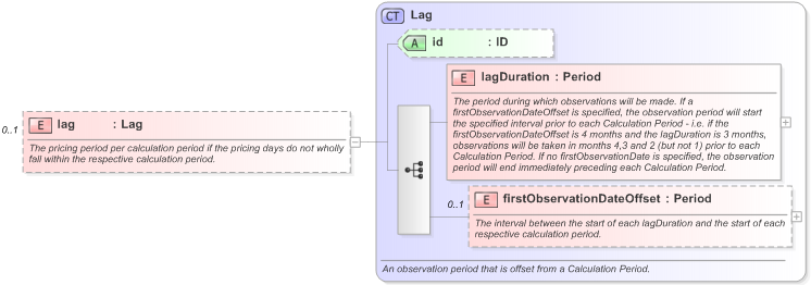 XSD Diagram of lag in schema fpml-com-5-9_xsd (Financial products Markup Language (FpML®) - Confirmation)