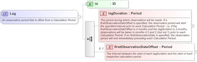 XSD Diagram of Lag in schema fpml-com-5-9_xsd (Financial products Markup Language (FpML®) - Confirmation)