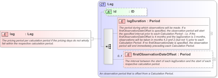 XSD Diagram of lag in schema fpml-com-5-9_xsd (Financial products Markup Language (FpML®) - Confirmation)