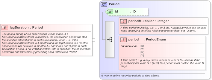 XSD Diagram of lagDuration in schema fpml-com-5-9_xsd (Financial products Markup Language (FpML®) - Confirmation)