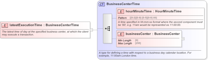 XSD Diagram of latestExecutionTime in schema fpml-fx-5-9_xsd (Financial products Markup Language (FpML®) - Confirmation)