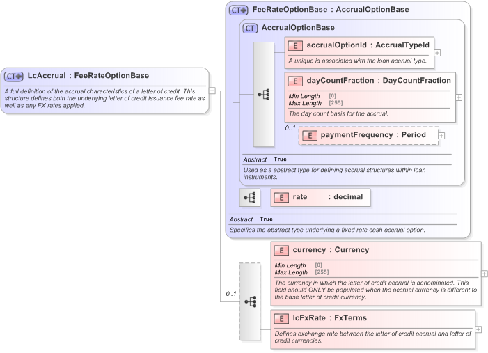 XSD Diagram of LcAccrual in schema fpml-loan-5-9_xsd (Financial products Markup Language (FpML®) - Confirmation)