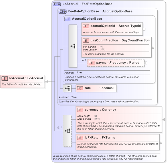 XSD Diagram of lcAccrual in schema fpml-loan-5-9_xsd (Financial products Markup Language (FpML®) - Confirmation)