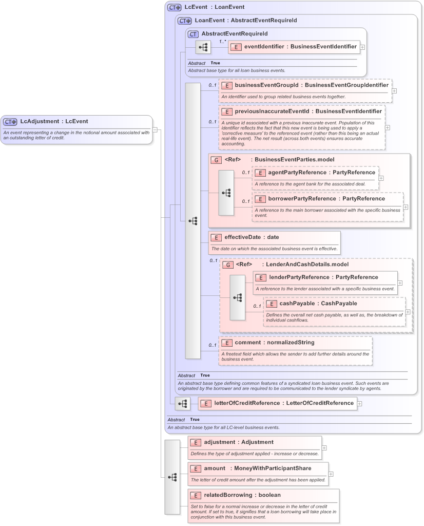 XSD Diagram of LcAdjustment in schema fpml-loan-5-9_xsd (Financial products Markup Language (FpML®) - Confirmation)