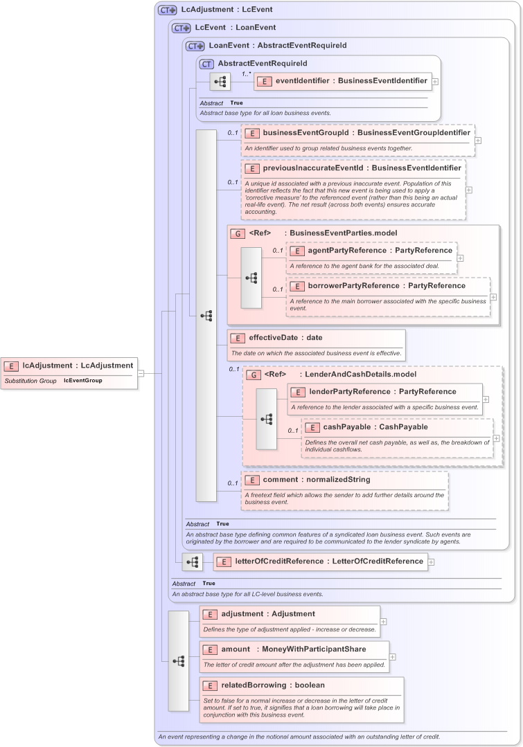 XSD Diagram of lcAdjustment in schema fpml-loan-5-9_xsd (Financial products Markup Language (FpML®) - Confirmation)
