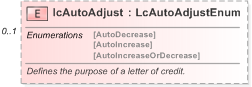 XSD Diagram of lcAutoAdjust in schema fpml-loan-5-9_xsd (Financial products Markup Language (FpML®) - Confirmation)