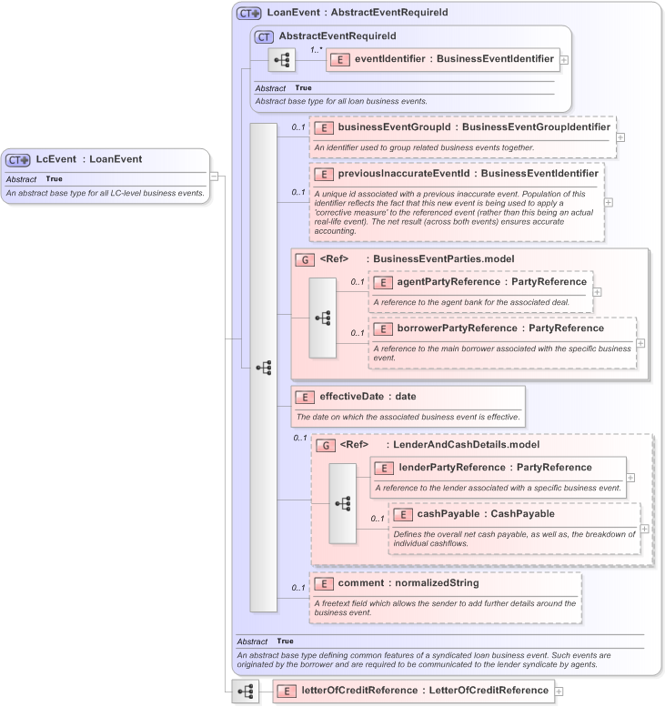XSD Diagram of LcEvent in schema fpml-loan-5-9_xsd (Financial products Markup Language (FpML®) - Confirmation)