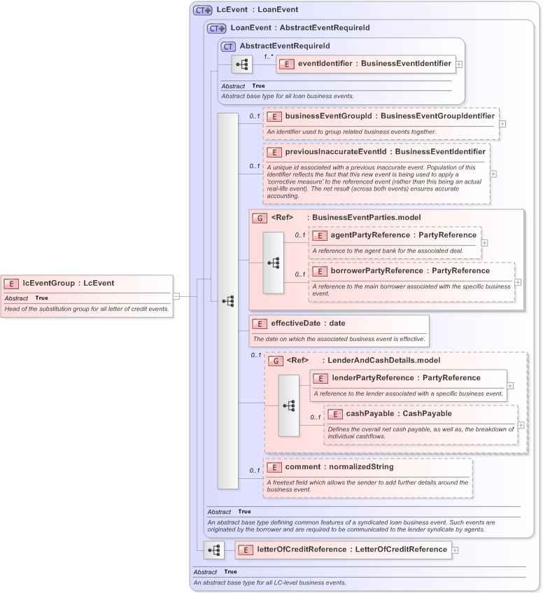 XSD Diagram of lcEventGroup in schema fpml-loan-5-9_xsd (Financial products Markup Language (FpML®) - Confirmation)