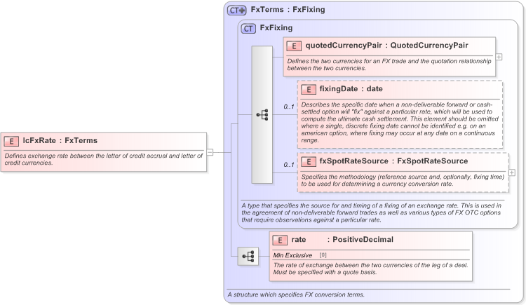 XSD Diagram of lcFxRate in schema fpml-loan-5-9_xsd (Financial products Markup Language (FpML®) - Confirmation)