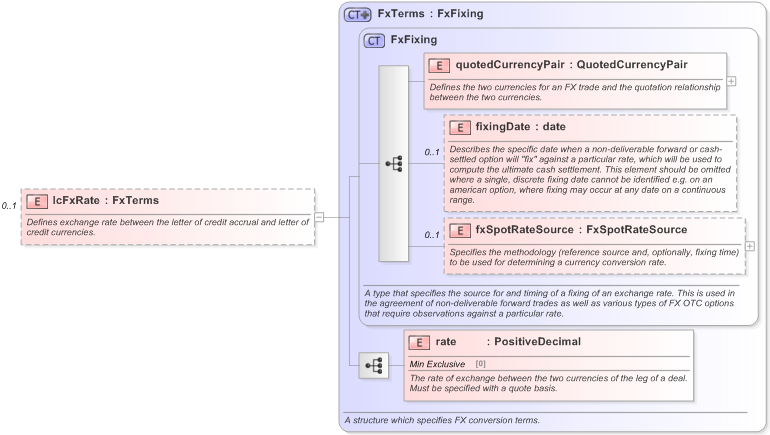 XSD Diagram of lcFxRate in schema fpml-loan-5-9_xsd (Financial products Markup Language (FpML®) - Confirmation)