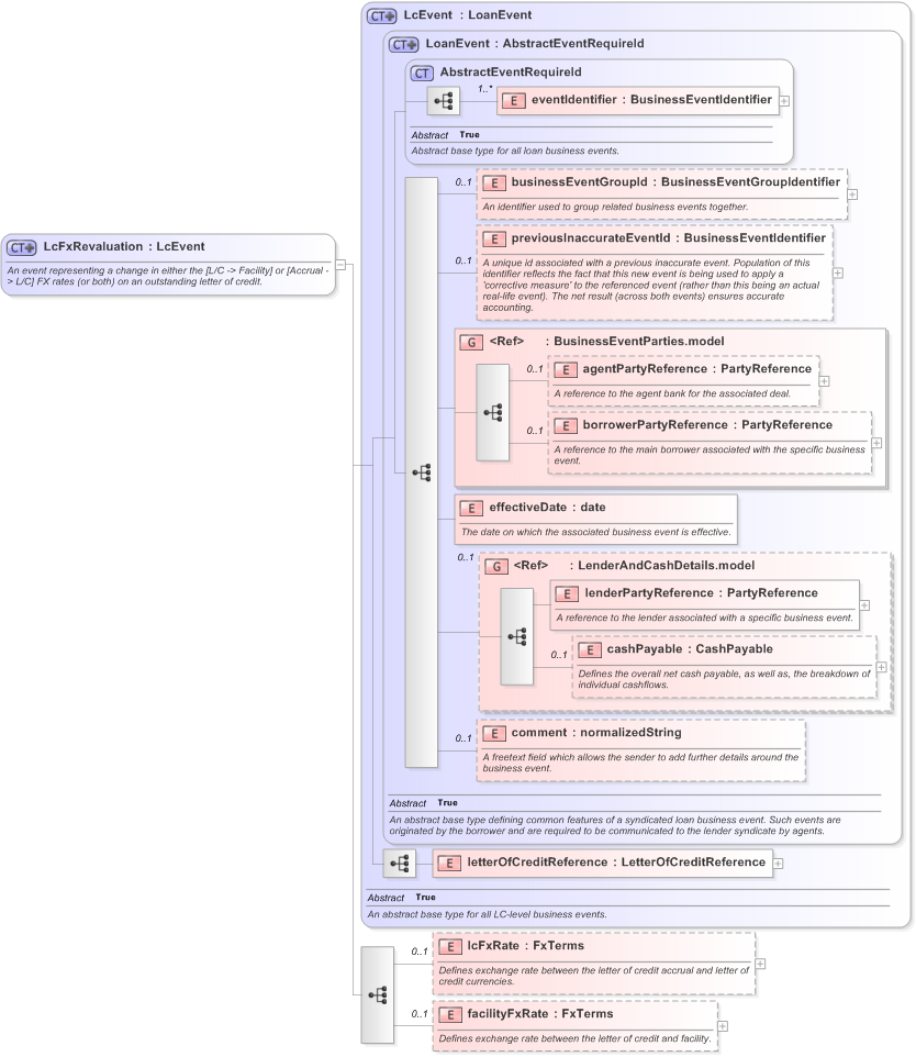 XSD Diagram of LcFxRevaluation in schema fpml-loan-5-9_xsd (Financial products Markup Language (FpML®) - Confirmation)