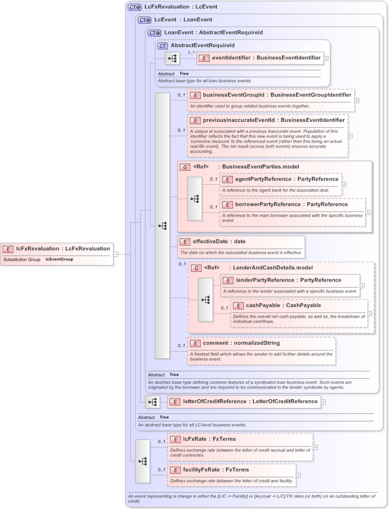 XSD Diagram of lcFxRevaluation in schema fpml-loan-5-9_xsd (Financial products Markup Language (FpML®) - Confirmation)