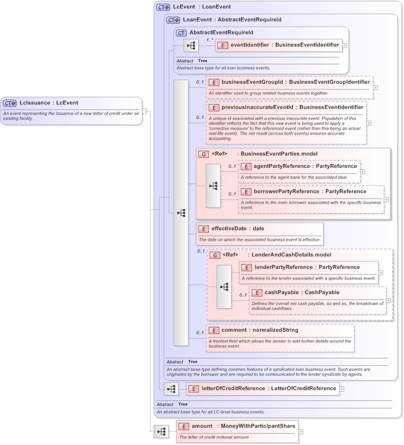 XSD Diagram of LcIssuance in schema fpml-loan-5-9_xsd (Financial products Markup Language (FpML®) - Confirmation)