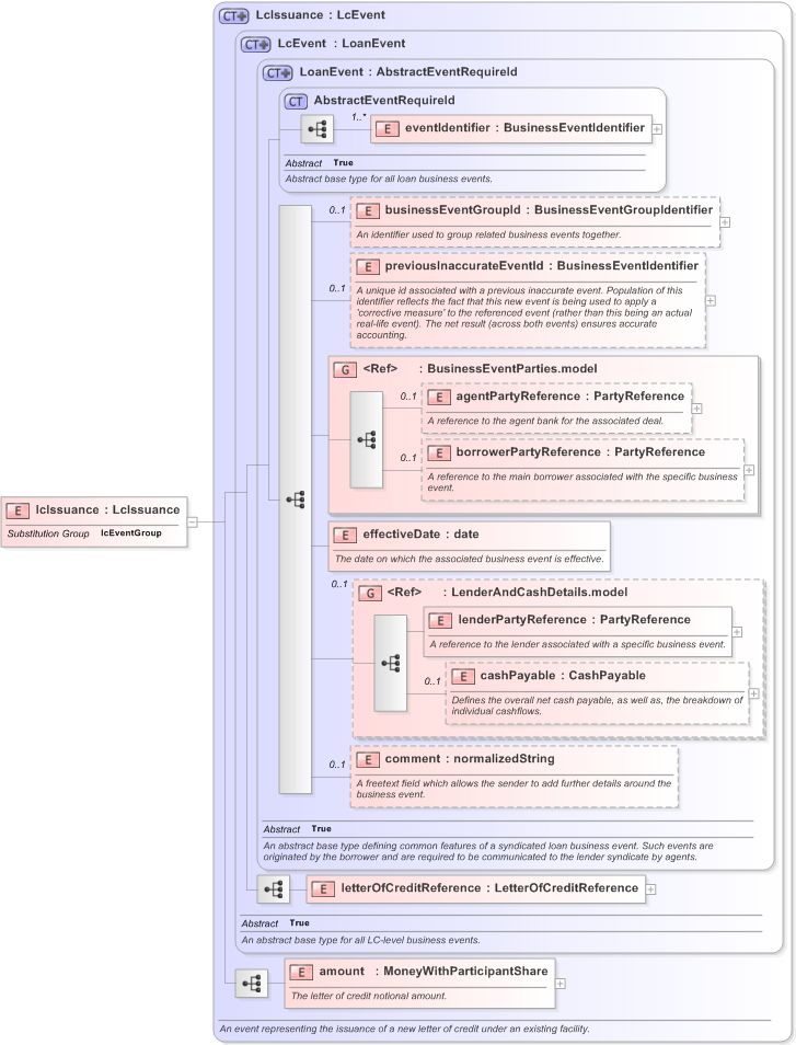 XSD Diagram of lcIssuance in schema fpml-loan-5-9_xsd (Financial products Markup Language (FpML®) - Confirmation)
