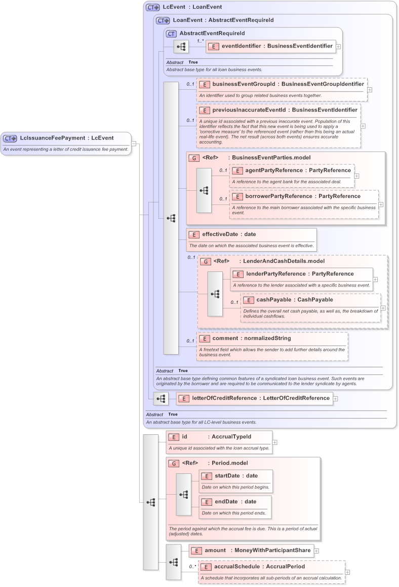 XSD Diagram of LcIssuanceFeePayment in schema fpml-loan-5-9_xsd (Financial products Markup Language (FpML®) - Confirmation)