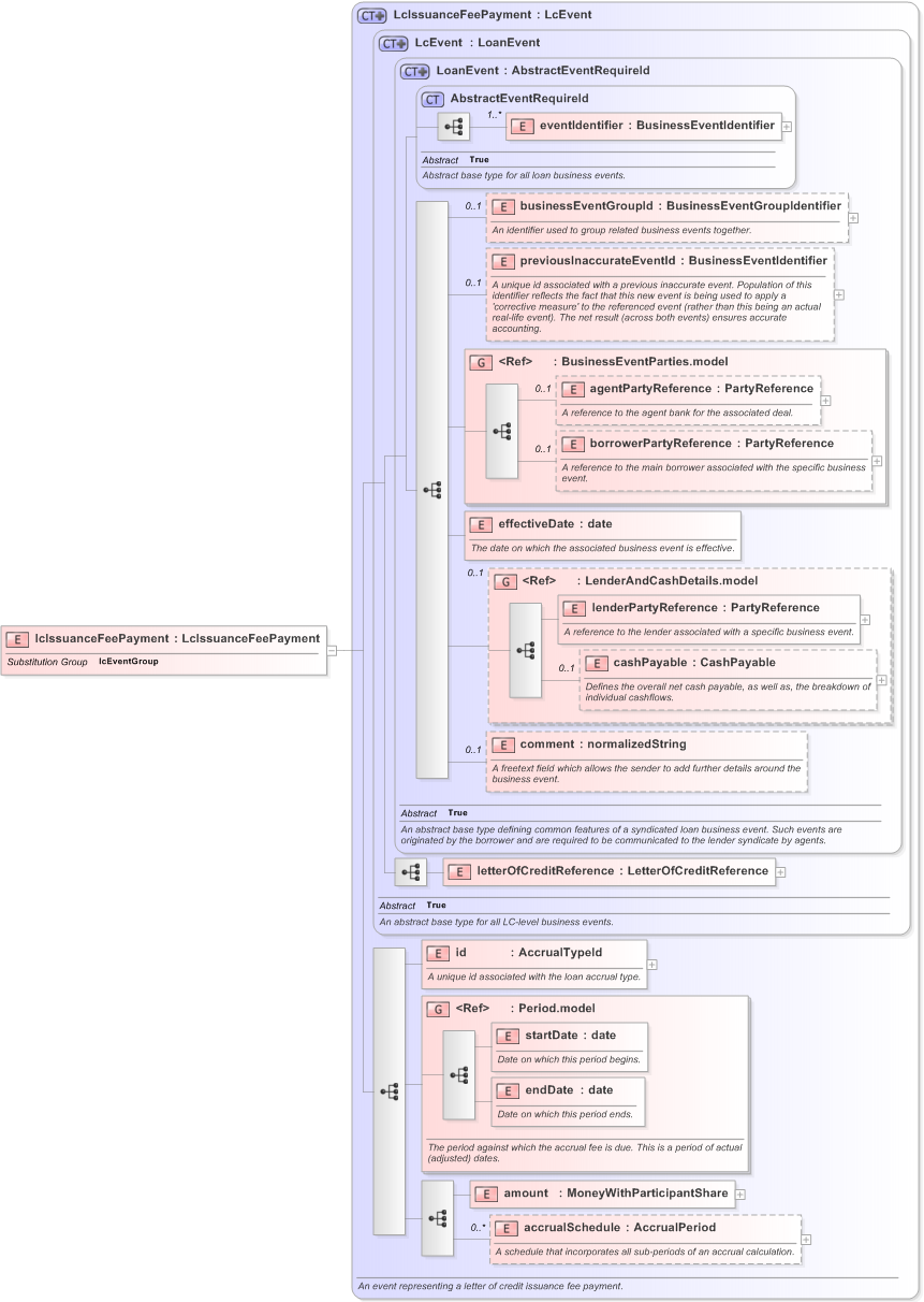 XSD Diagram of lcIssuanceFeePayment in schema fpml-loan-5-9_xsd (Financial products Markup Language (FpML®) - Confirmation)