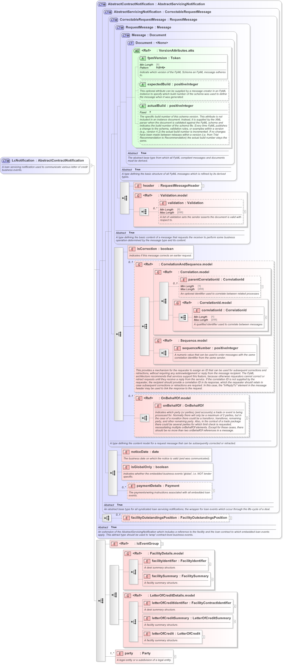XSD Diagram of LcNotification in schema fpml-loan-5-9_xsd (Financial products Markup Language (FpML®) - Confirmation)
