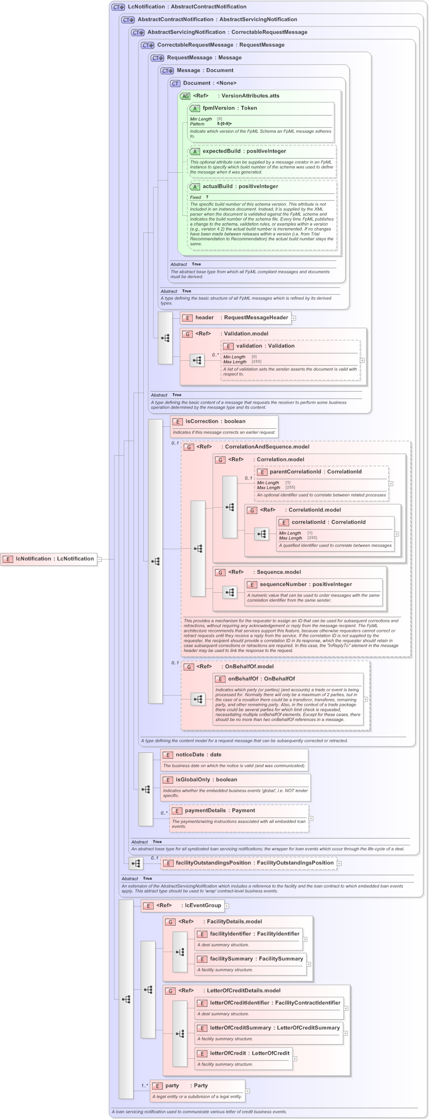 XSD Diagram of lcNotification in schema fpml-loan-5-9_xsd (Financial products Markup Language (FpML®) - Confirmation)