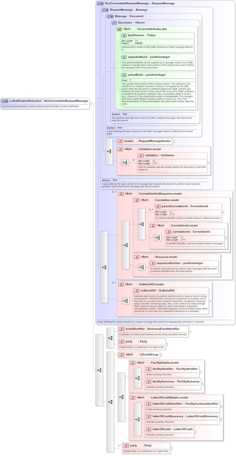 XSD Diagram of LcNotificationRetracted in schema fpml-loan-5-9_xsd (Financial products Markup Language (FpML®) - Confirmation)