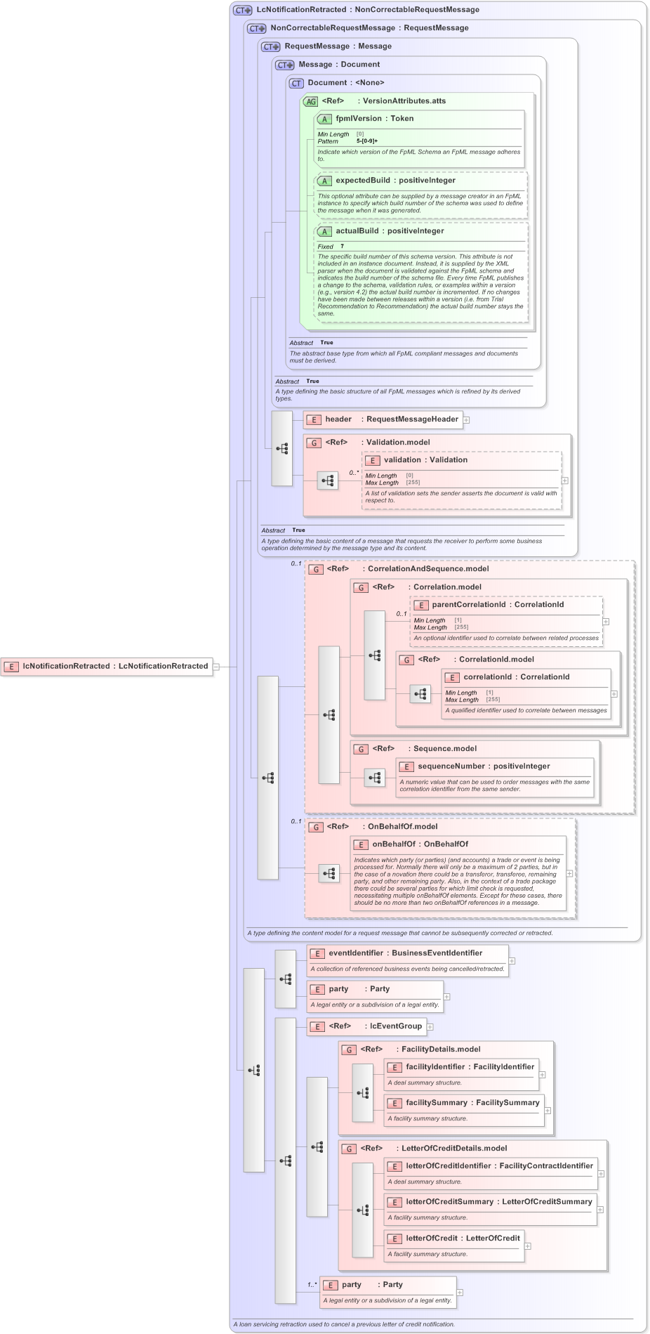 XSD Diagram of lcNotificationRetracted in schema fpml-loan-5-9_xsd (Financial products Markup Language (FpML®) - Confirmation)
