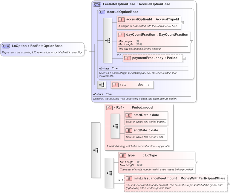 XSD Diagram of LcOption in schema fpml-loan-5-9_xsd (Financial products Markup Language (FpML®) - Confirmation)