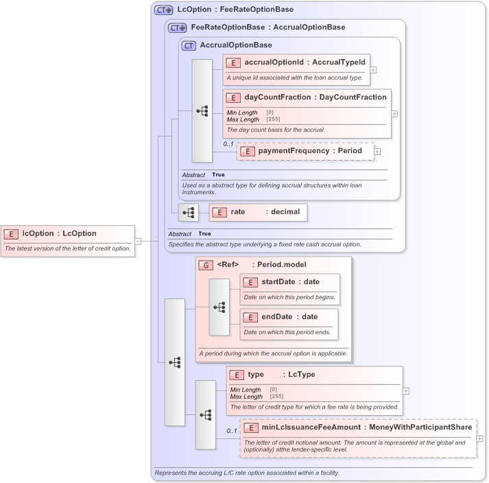 XSD Diagram of lcOption in schema fpml-loan-5-9_xsd (Financial products Markup Language (FpML®) - Confirmation)