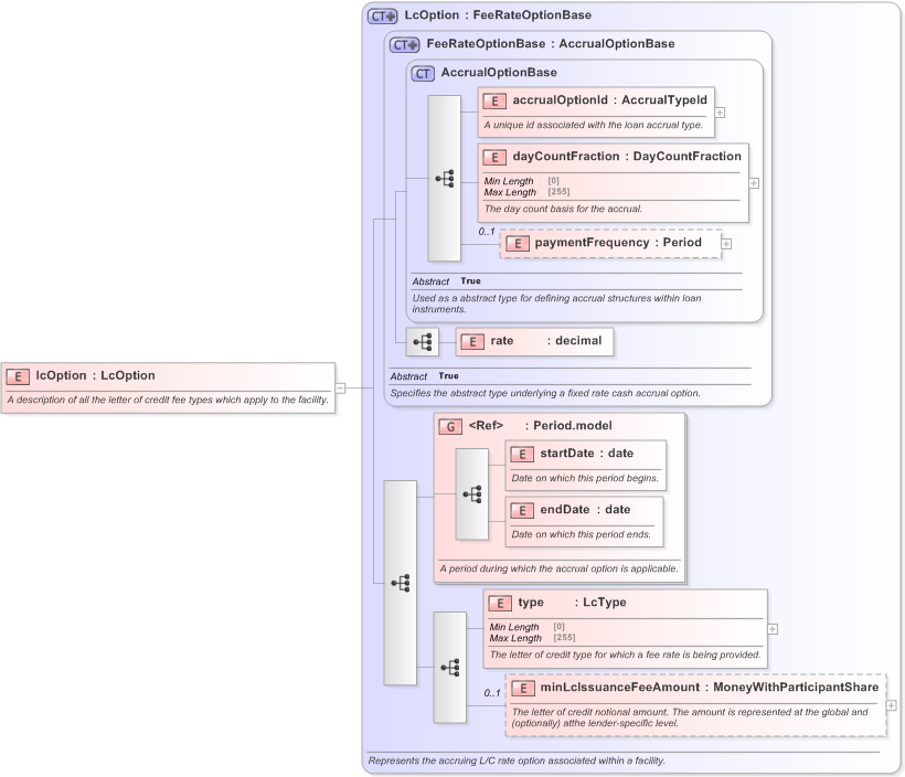 XSD Diagram of lcOption in schema fpml-loan-5-9_xsd (Financial products Markup Language (FpML®) - Confirmation)