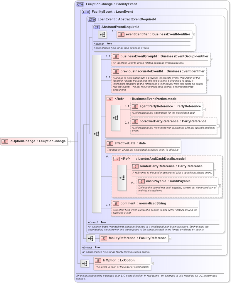 XSD Diagram of lcOptionChange in schema fpml-loan-5-9_xsd (Financial products Markup Language (FpML®) - Confirmation)