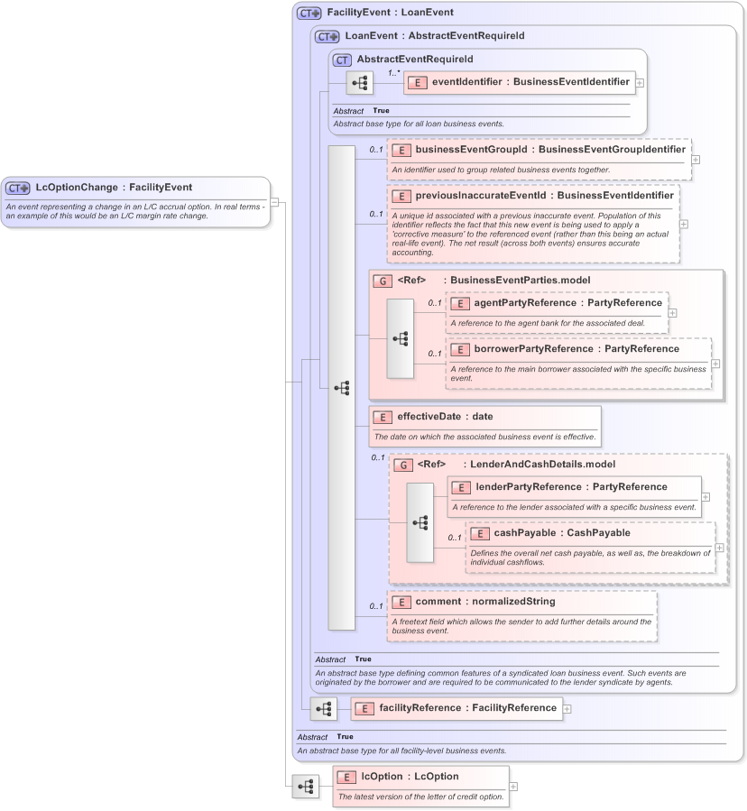 XSD Diagram of LcOptionChange in schema fpml-loan-5-9_xsd (Financial products Markup Language (FpML®) - Confirmation)